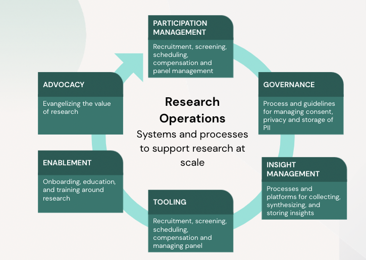 the research ops core components and framework: participation management, governance, insight management, tooling, enablement, and advocacy