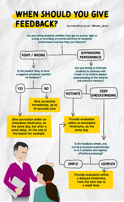 when should you give feedback infographic decision tree