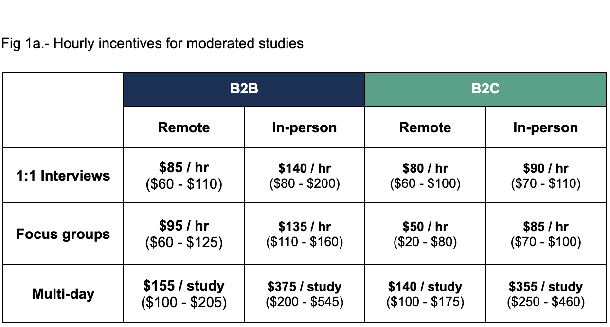 Fig 1a. Summary of incentive recommendations for moderated B2B and B2C studies