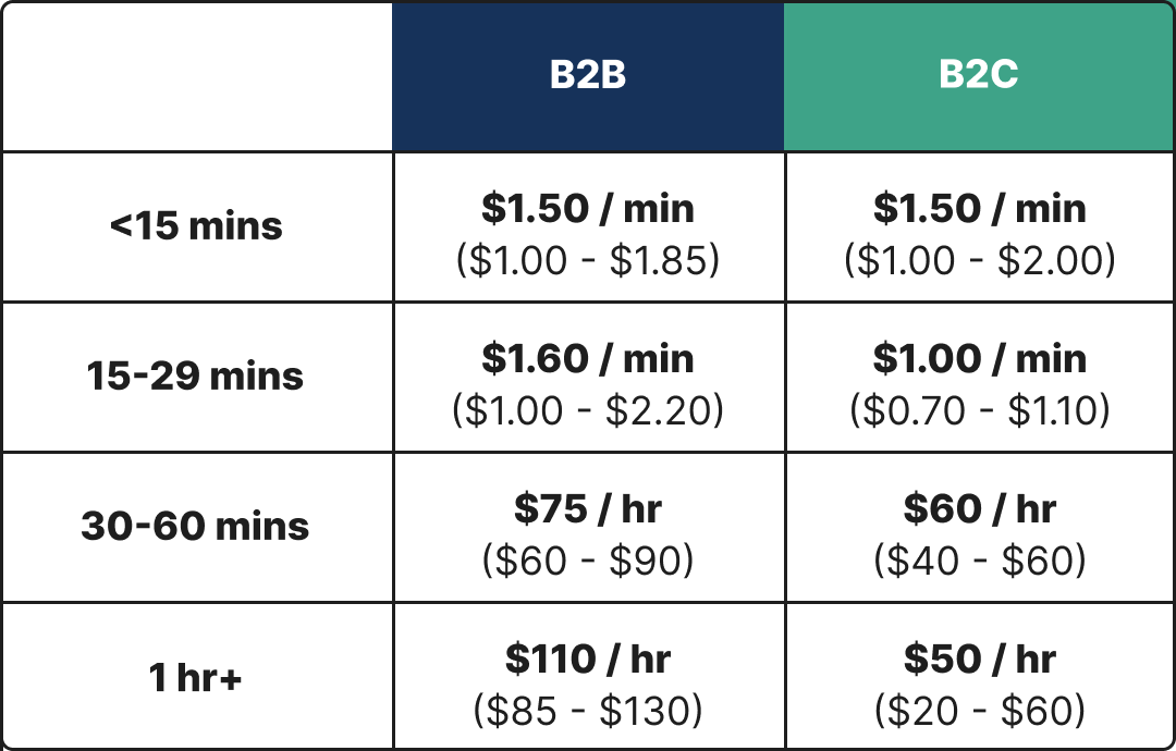 Fig 1b. Incentive recommendations for unmoderated B2B and B2C studies by study length‍