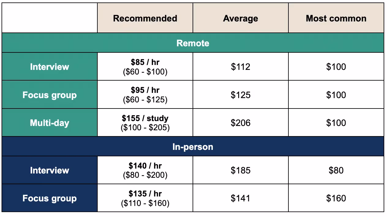 Fig 16. Moderated B2B incentive data, combined