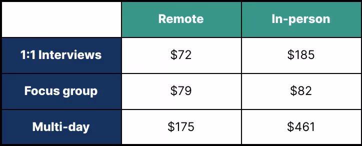Fig 3. Average incentives for moderated B2C studies (remote vs. in-person)