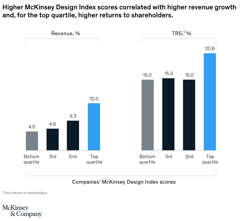 Graphic from McKinsey & Company showing higher McKinsey Design Index scores correlated with higher revenue growth and, for the top quartile, higher returns to shareholders.