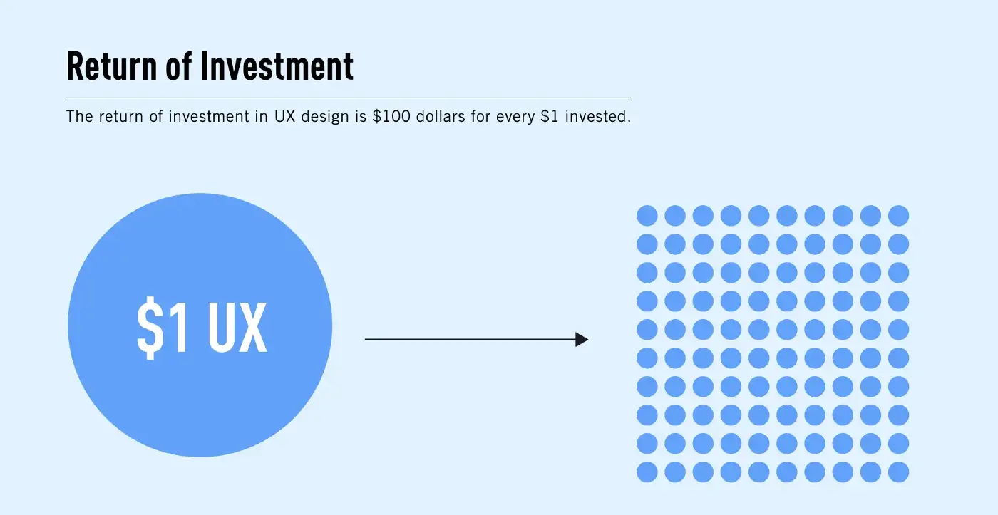 Graph from Amazon AWS showing the ROI of UX design = $100 dollars for every $1 invested