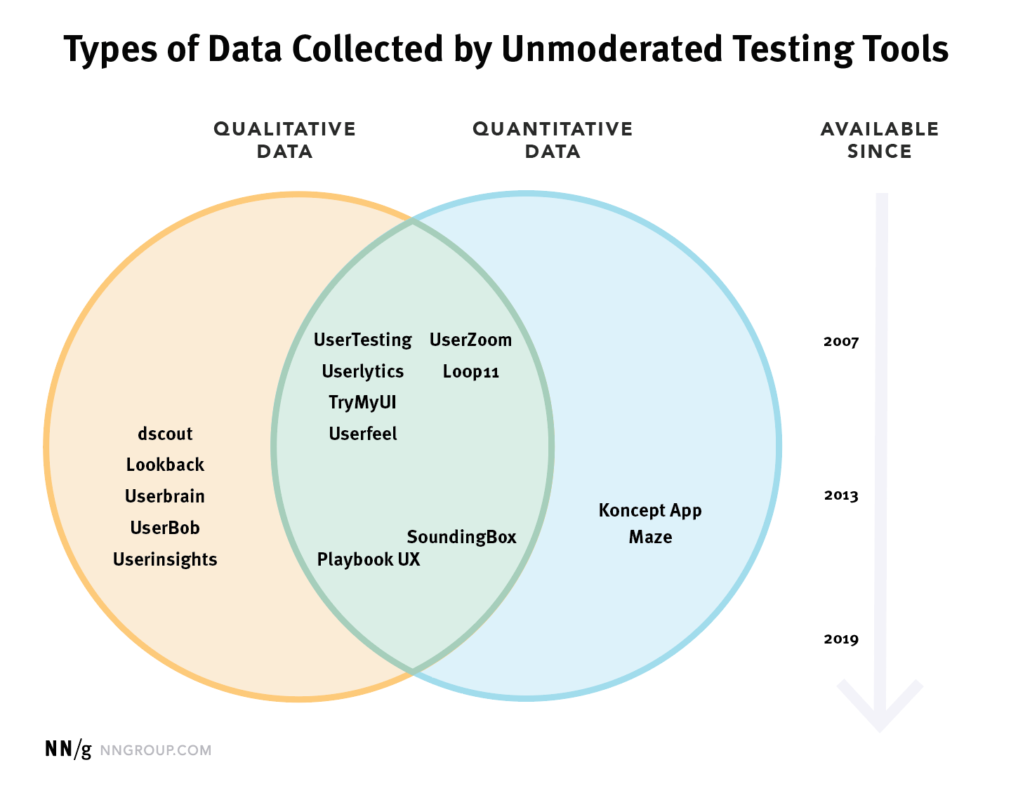 Venn diagram showing tools in the order of oldest to newest, grouped by whether they collect qualitative data (Dscout, Lookback, Userbrain, UserBob, UserInsights), or quantitative data (KonceptApp and Maze), or both (UserZoom, UserTesting, Userlytics, Loop11, TryMyUI, Userfeel, PlaybookUX, SoundingBox.