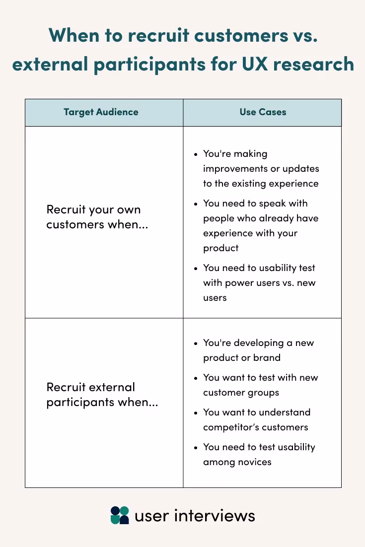 Recruit your own customers when…   You're making improvements or updates to the existing experience You require speaking with someone who already has experience with your product You need to do a usability test with power users (people who use your product often and to the full extent of its capabilities) vs. new users Pro tip 💡 Use a purpose-built panel management platform like Research Hub to build and manage your own customer panel. Learn more about our free and paid pricing plans for Research Hub.  Recruit external participants when…  You want to develop a new product or brand You want to test with new customer groups You want to understand competitors’ customers You need to test usability among novices Pro tip 💡 Use a self-serve recruitment platform like User Interviews’s Recruit to target any audience. It’s easy (and free) to sign up—try Recruit today. 