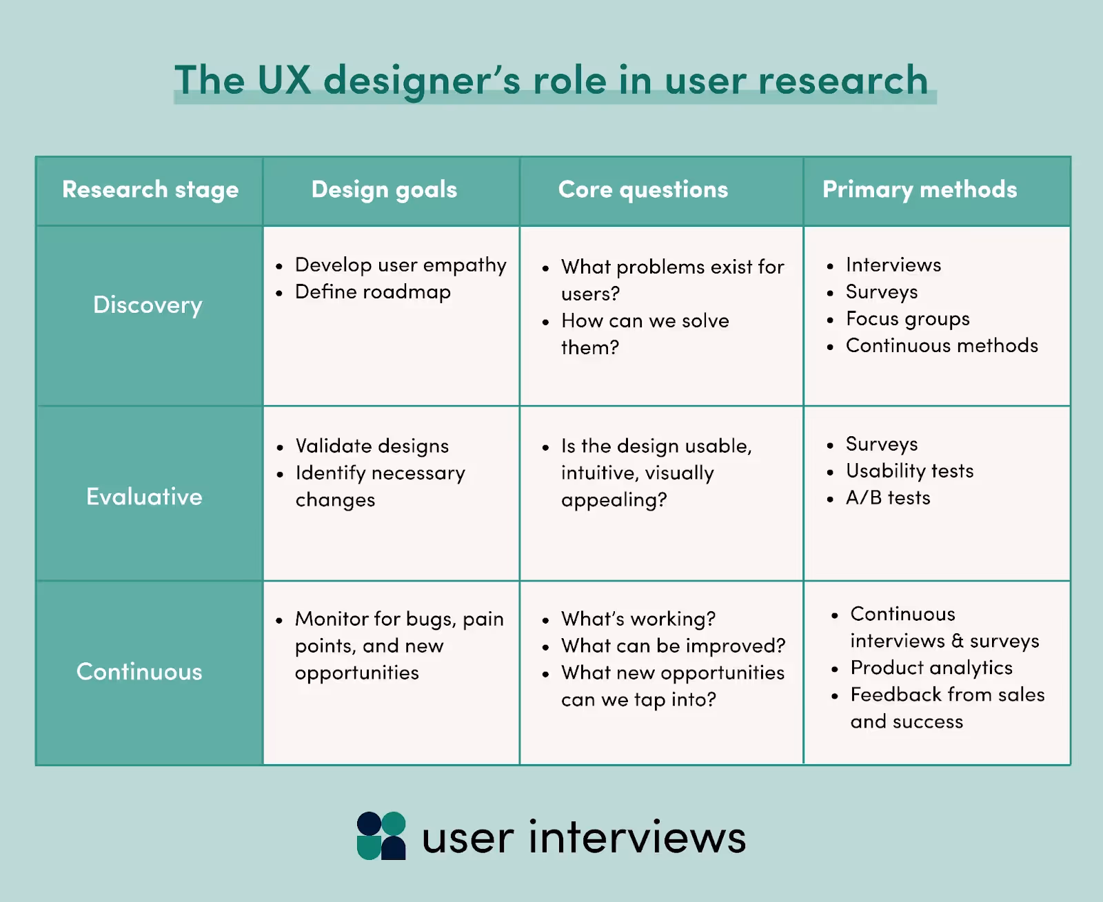 A chart illustrating the UX designer's role in user research - DiscoveryDiscovery research (a.k.a. generative, foundational, or exploratory research) is all about identifying opportunities. Designers do research at this stage to help them empathize with users, clearly define users’ needs and challenges, and generate ideas for design solutions. Your goal: Develop user empathy and define roadmapCore questions: What problems exist for users, and how can we solve them?Primary research methods: Interviews, surveys, focus groups, continuous methodsEvaluationEvaluation research is all about testing your concepts and prototypes to see whether or not they’re on the right track. Designers do evaluative research to validate their ideas, identify issues, and iterate on their designs. Your goal: Validate designs or make changesCore questions: Is the design usable, intuitive, visually appealing? Primary research methods: Surveys, usability tests, A/B testsContinuousContinuous research is conducted on an ongoing basis (as opposed to defined, one-off research projects) to collect fresh user feedback about new opportunities or product iterations. Designers do continuous research to maintain a deep sense of customer empathy, collect ideas, identify issues post-launch, and uphold agile functioning on their team. Your goal: Monitor for bugs, pain points, and new opportunitiesCore questions: What’s working? What can be improved? What new opportunities can we tap into? Primary research methods: Continuous interviews, continuous surveys, product analytics, feedback from sales and customer success