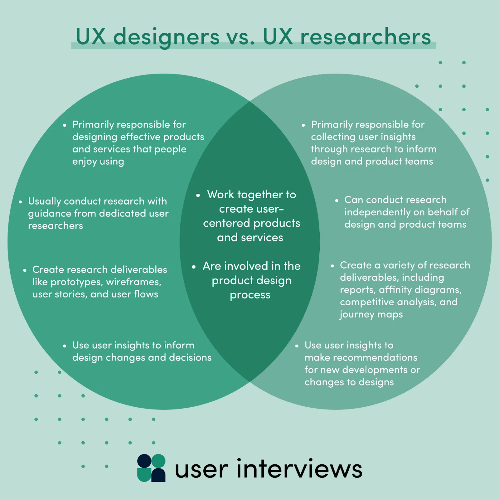 UX designers vs. UX researchers - Both UX designers and UX researchers:Work together to create user-centered products and services Are involved in the product design process UX designers:Are primarily responsible for designing effective products and services that people want, need, and enjoy usingUsually conduct research with guidance from dedicated user researchers; if they’re conducting research on their own, they tend to stick to methods like interviews, surveys, and usability testsCreate research deliverables like prototypes, wireframes, user stories, user flowsUse user insights to inform design changes and decisions UX researchers: Are primarily responsible for collecting user insights through research to inform design and product teamsCan conduct research independently on behalf of design and product teamsCreate a variety of research deliverables, including reports, personas, JTBD, affinity diagrams, competitive analysis, customer journey maps, and atomic research nuggetsUse user insights to make recommendations about new developments or changes to existing designs