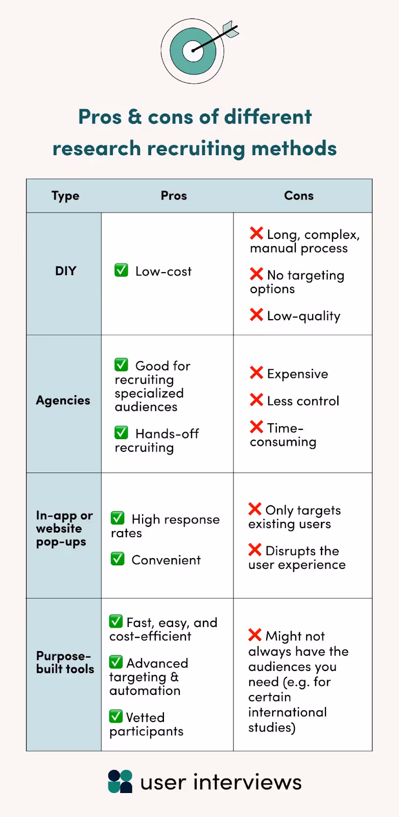 Pros and cons of different qualitative research recruiting methods ‍  DIY recruitment: If your budget is extremely tight (nonexistent) or your sample size incredibly small (1–2 participants), then DIY recruiting tools like Craigslist or social media can be a great, low-cost option. However, it’ll be difficult to reach the right audiences without the targeting capabilities afforded by the other methods, and DIY just isn’t an efficient option at scale.  Recruiting agencies: Agencies might be a good option for researchers looking for highly niche or specialized audiences—but it’ll cost ya. Agency recruiting is one of the most expensive methods, in terms of both time and money. Plus, you won’t have much control over the screening process. That’s great for researchers with very little time on their hands, but it could result in mismatches.  In-app or website pop-ups: Some recruiting tools offer intercept tools which recruit participants directly from your app or website. You’ll probably get a high response rate using these, but you’ll only reach folks who are already using your product or service. Plus, you risk annoying users with the disruption.  Using a purpose-built tool like User Interviews: Purpose-built research recruiting tools give you more control over the recruiting process, with advanced targeting features and a large pool of vetted participants. Plus, tools like ours can support teams of every size, so you can count on us while you scale. Compare the ROI of User Interviews vs. other recruiting methods here. 