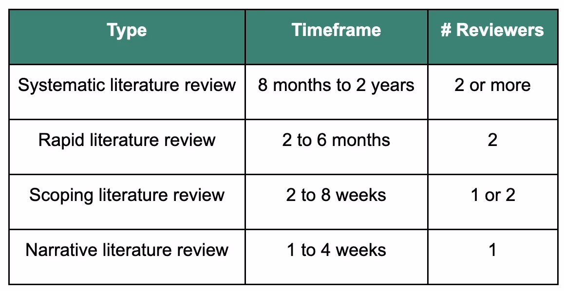 types of literature reviews - Systematic literature reviews are the most rigorous form of literature review, aiming to summarize as much of the relevant research as possible with little to no bias. They can take anywhere from 8 months to 2 years, requiring 2 or more researchers to complete. (You may sometimes hear systematic reviews confused with meta-analyses. You’d only conduct a meta-analysis in the context of a systematic review, but they’re not exactly synonymous. Here’s a quick overview of the difference.) Rapid literature reviews aim to provide robust and reliable information, while omitting or streamlining certain components of the review to save time. They typically take 2 to 6 months to complete with 2 researchers reviewing materials.  Scoping literature reviews assess the scope and nature of existing research prior to a more rigorous review or study. They can take anywhere from 2 to 8 weeks with 1 or 2 researchers working on the review. Scoping reviews are often used to map the available evidence as preparation for a more extensive review.  Traditional (narrative) literature reviews are a focused and objective analysis of the existing evidence, usually narrower in scope than a systematic review. Often, narrative reviews include commentary from the researcher, expressing their opinion about the topic. This kind of lit review can take 1 to 4 weeks to complete and usually only require a single researcher. 