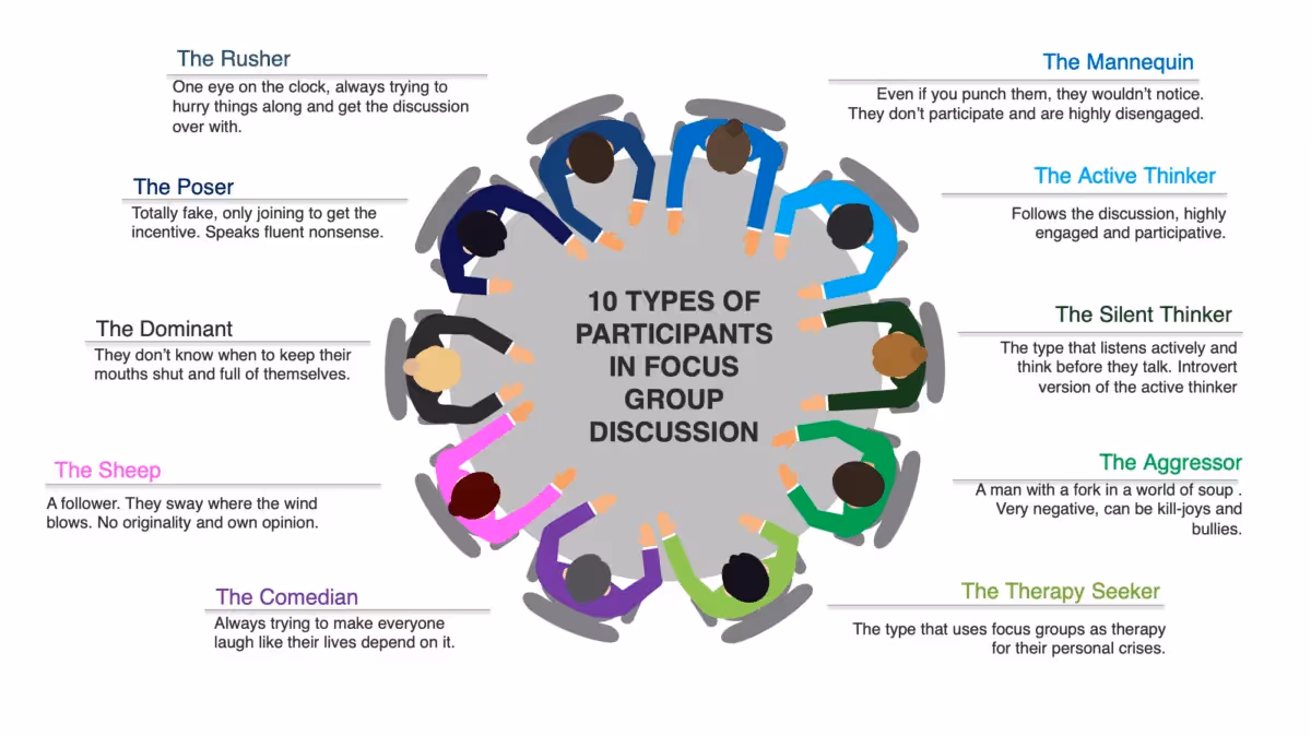 10 types of focus group participants - the rusher, the poser, the dominant, the sheep, the comedian, the mannequin, the active thinker, the silent thinker, the aggressor, the therapy seeker