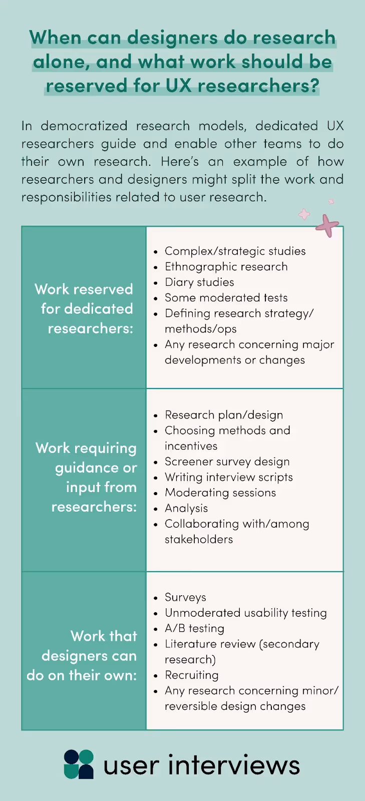 When can designers do research alone, and what work should be reserved for UX researchers? In democratized research models, dedicated UX researchers guide and enable other teams to do their own research. Here's an example of how researchers and designers might split the work and responsibilities related to user research. Work reserved for the UX researcher: Complex/strategic studies, ethnographic research, diary studies, some moderated tests, defining research strategy/methods/ops, any research concerning major developments or changesWork that requires guidance or input from UX researchers: Research plan/design, choosing methods and incentives, screener survey design, writing interview scripts, moderating interviews or focus groups, analysis, collaborating with/among stakeholdersWork that designers can do on their own: Surveys, unmoderated usability testing, A/B testing, literature review (secondary research), recruiting, any research concerning minor/reversible design changes