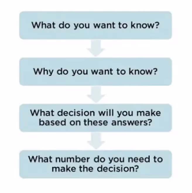 4 challenges to identify your MCQ for user research surveys by Caroline Jarrett - what do you want to know? why do you want to know? what decision will you make based on these answers? what number do you need to make the decision? 