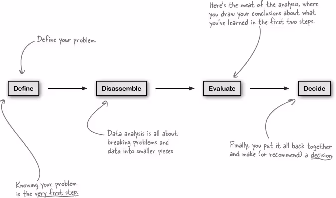 The data analysis process: define, disassemble, evaluate, decide