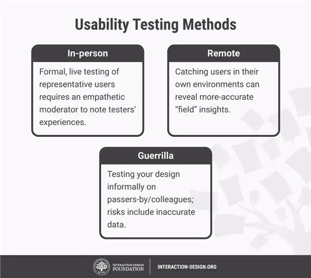 Usability testing methods by IxDA - In-person methods are formal, live testing of representative users which requires an empathetic moderator to note testers' experiences. Remote - catching users in their own environments can reveal more accurate "field" insights. Guerrilla - testing your design informally on passers-by/colleagues; risks include inaccurate data. 
