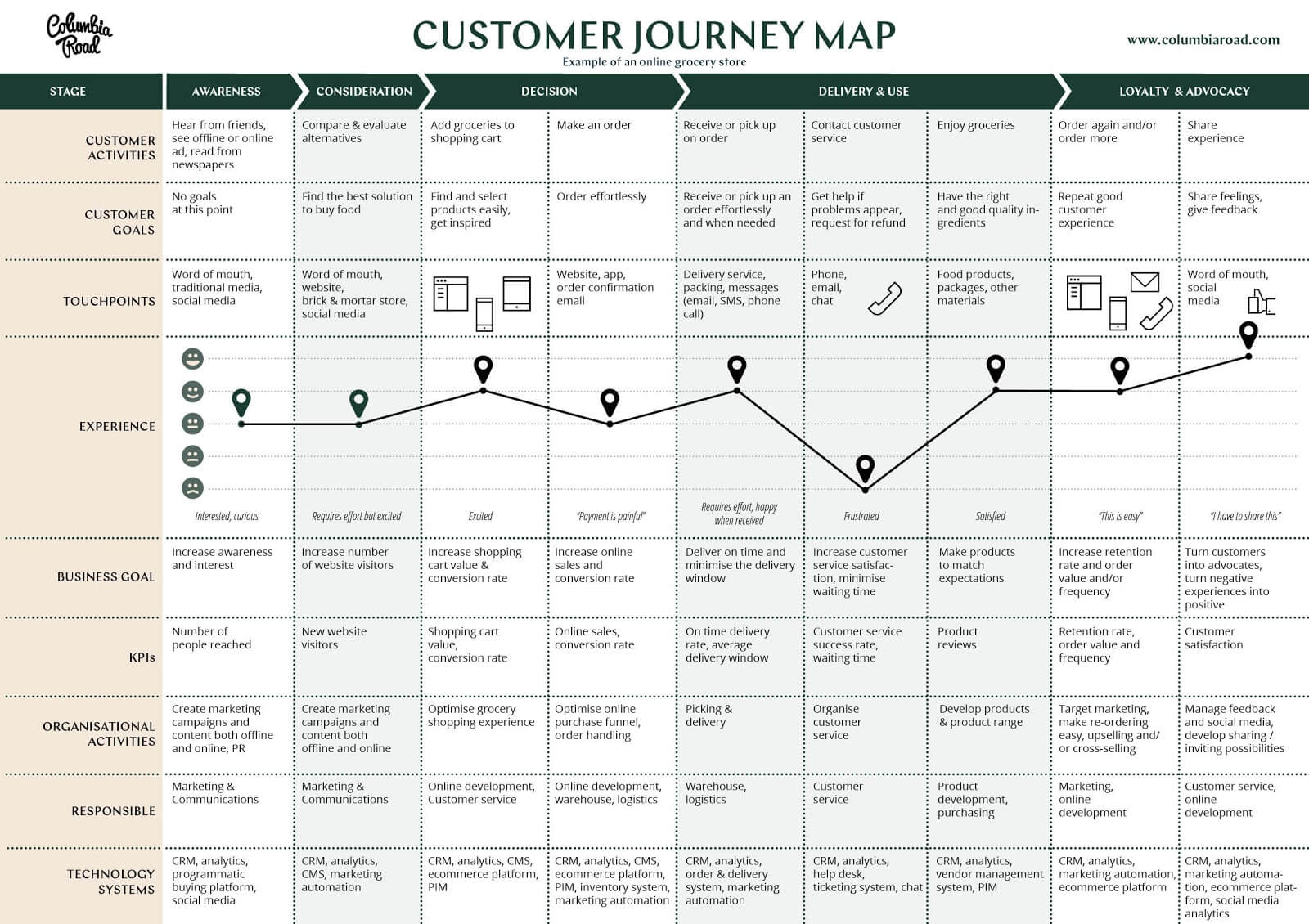 Best Customer Journey Map Templates and Examples