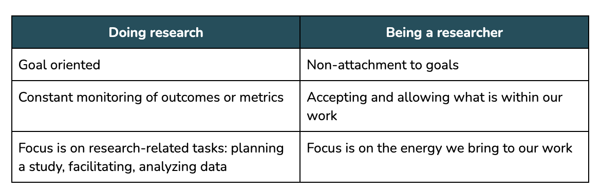 Table comparing doing research to being a researcher