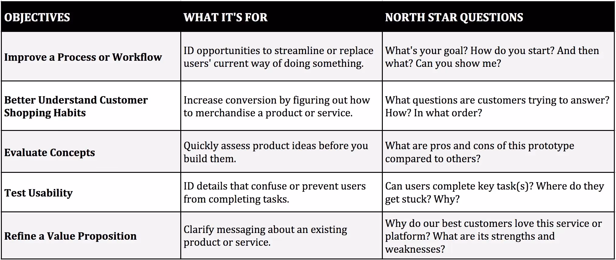 Table of objectives and questions guiding UX research.