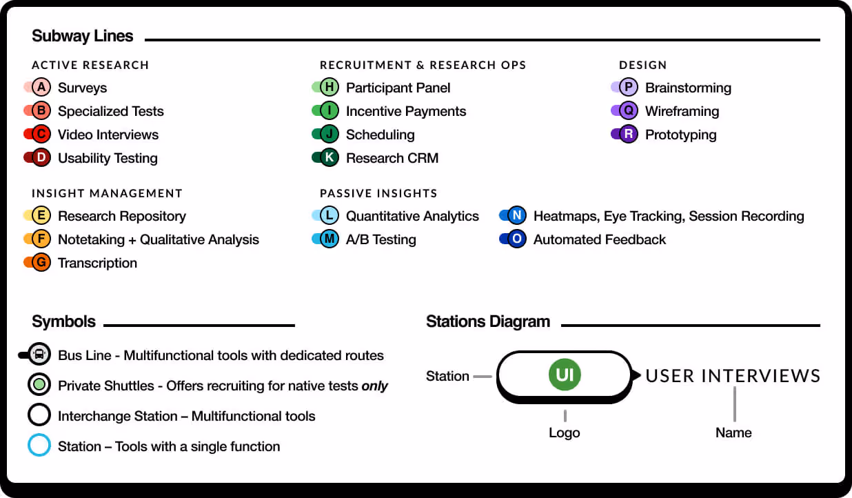 ux research tools map legend with key to symbols, subway lines, and stations