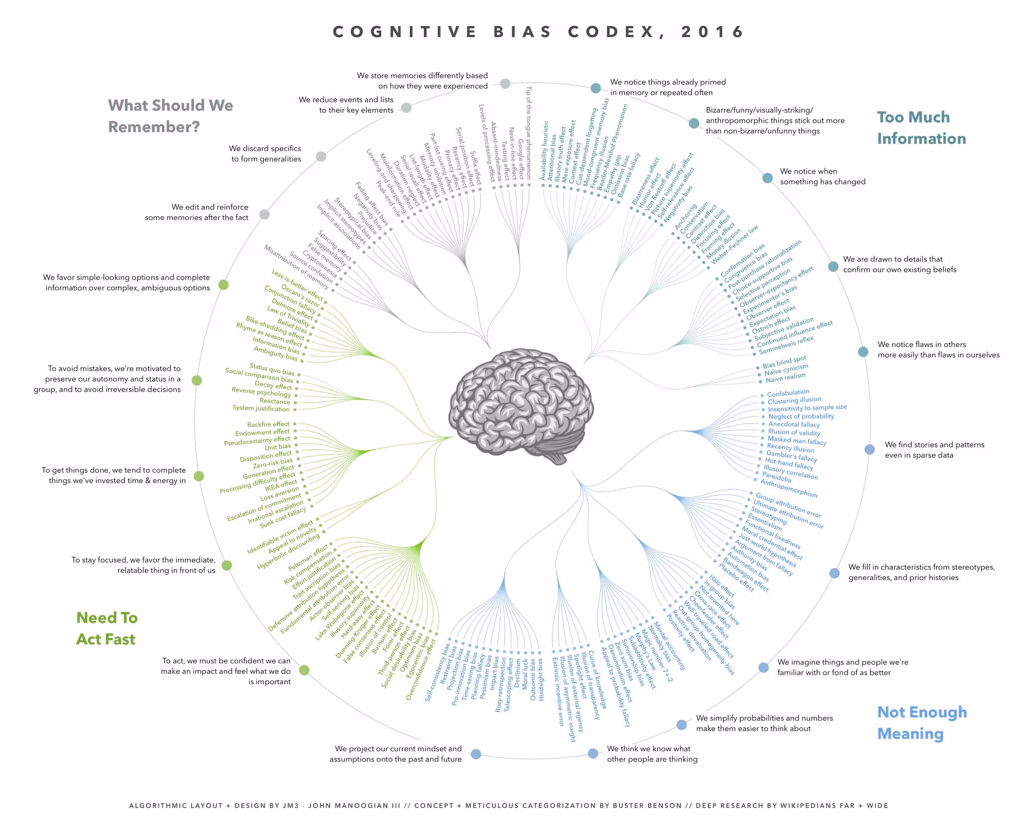 cognitive bias codex map