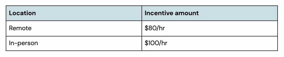 incentive recommendations for moderated studies with general consumers Remote: $80/hrIn-person: $100/hr