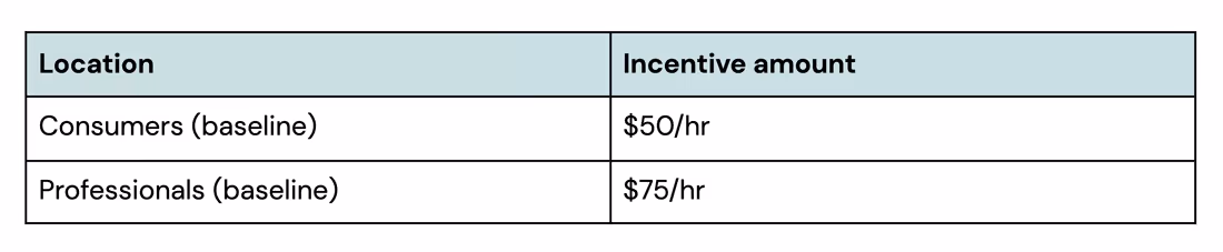 research incentive table unmoderated studies - Consumers (baseline): $50Professionals (baseline): $75