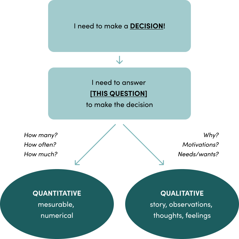 a simple user research decision tree for qualitative vs quantitative methods