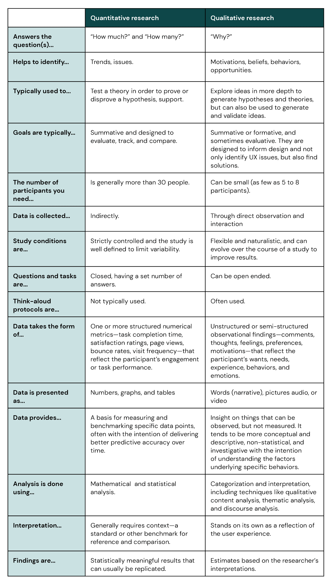 a table comparing quantitative and qualitative research methods