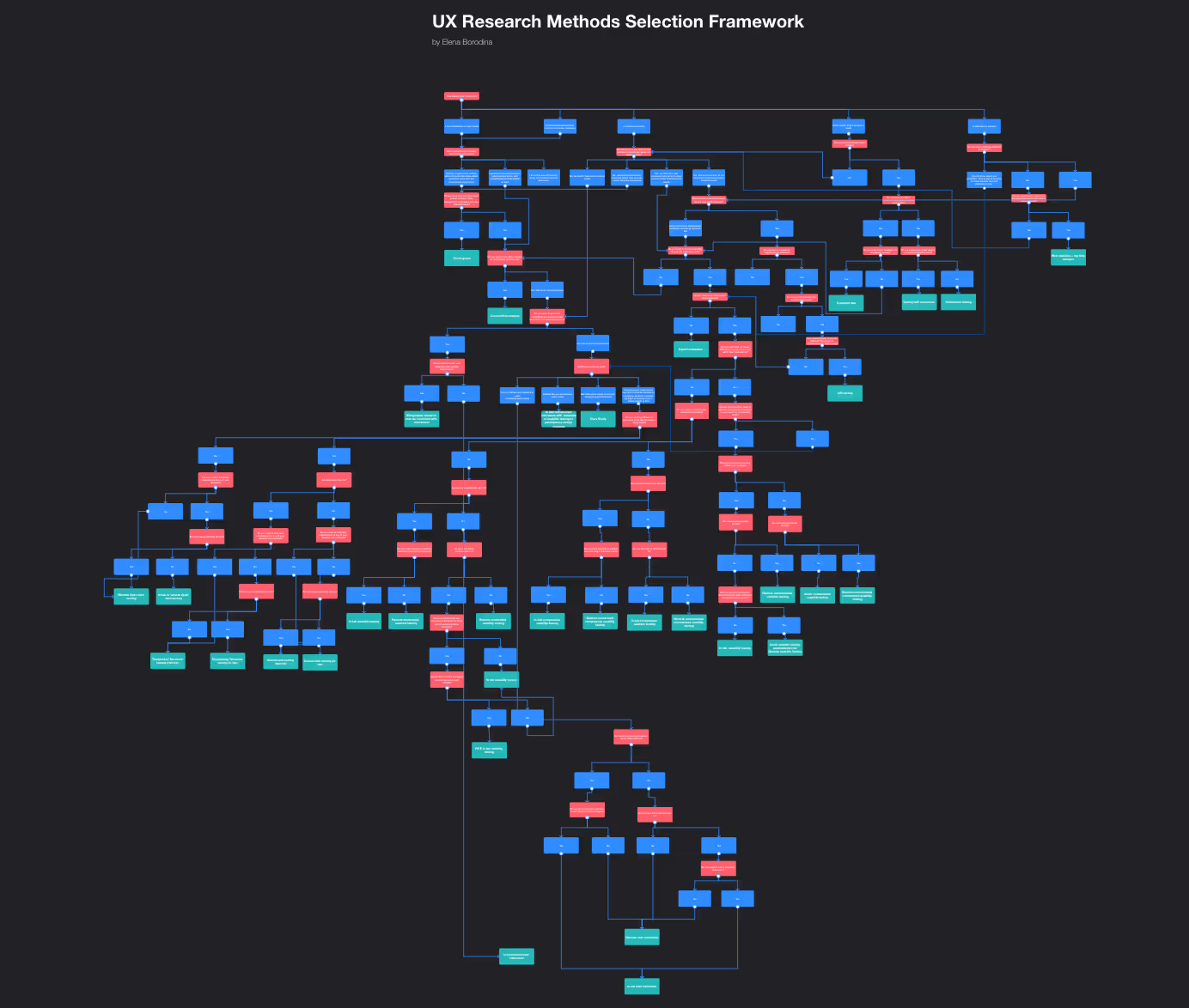 large ux research methods selection framework