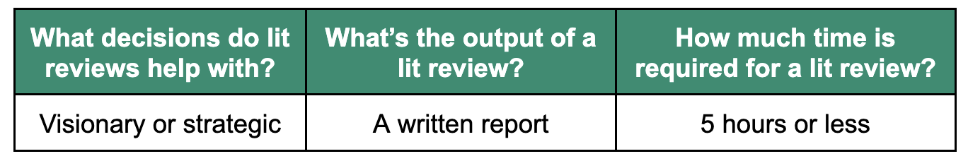 Literature reviews help with visionary or strategic decisions; their output is a written report; they take roughly 5 hours or less