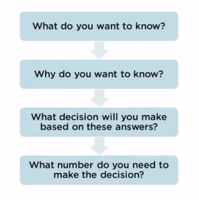 defining your research question based on 4 key challenges