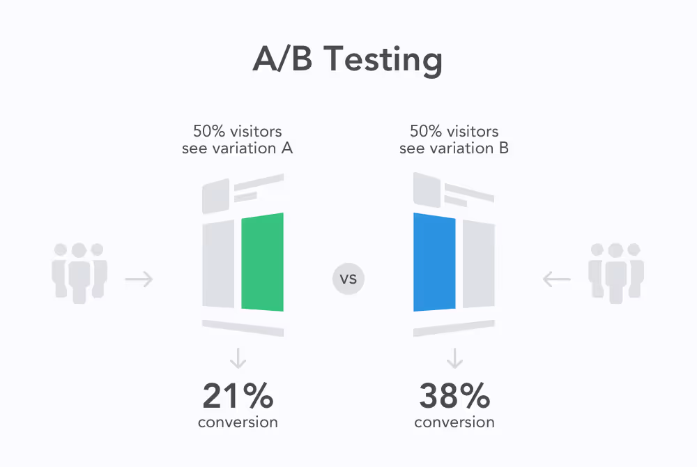 a/b testing example
