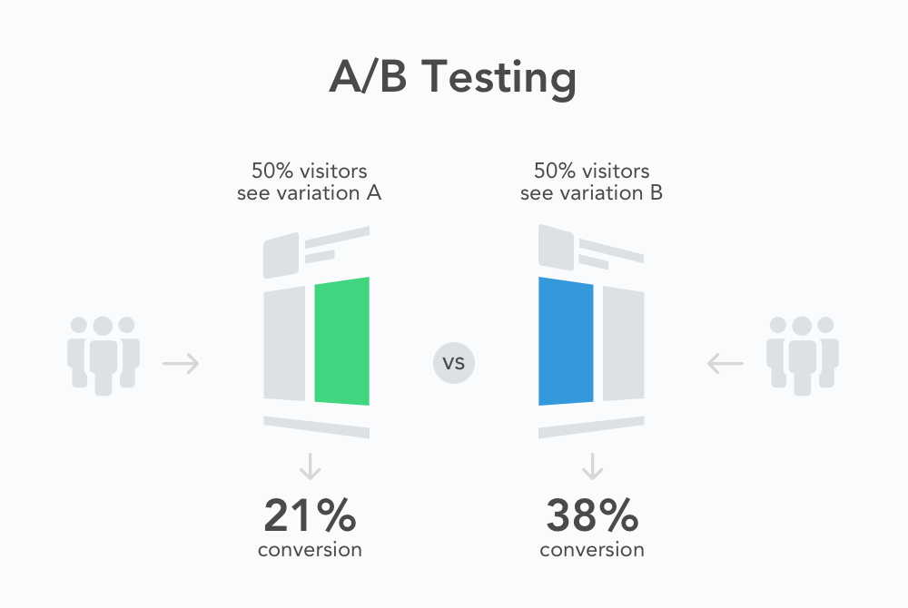 a/b testing example