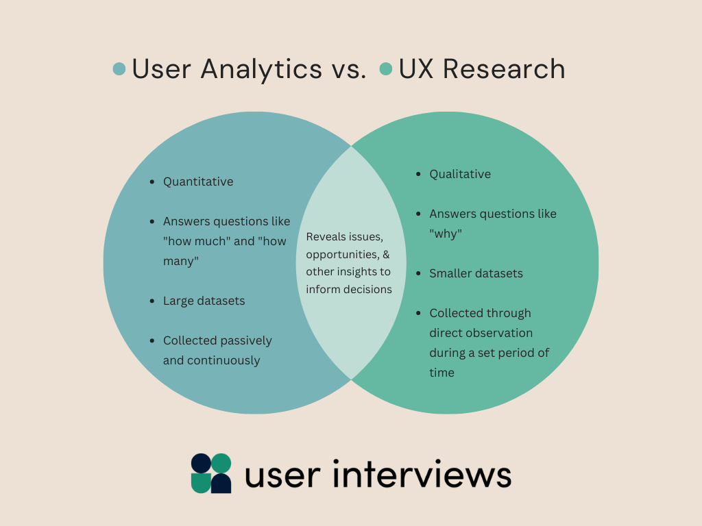 User Analytics vs. UX research venn diagram. Under the user analytics bubble: Quantitative, answers questions like "how much" and "how many", large datasets, collected passively and continuously. In the UX research bubble: qualitative, answers questions like "why", smaller datasets, collected through direct observation during a set period of time. In the overlapping section: Reveals issues, opportunities, & other insights to inform decisions - by User Interviews