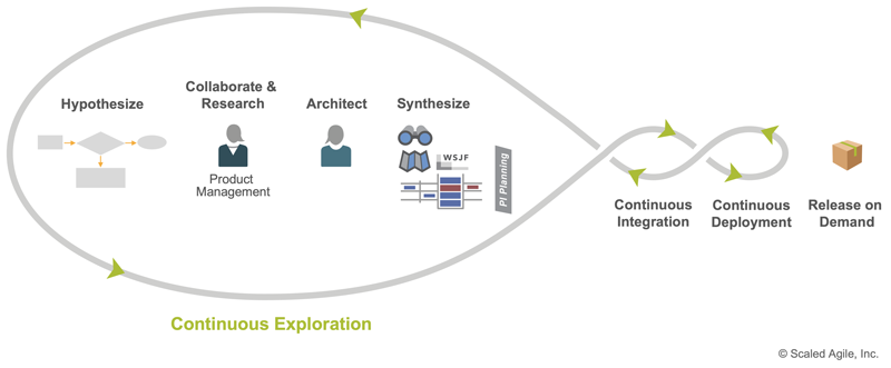 continuous exploration - hypothesize, collaborate and research, architect, synthesize, continuous integration, continuous deploymentm