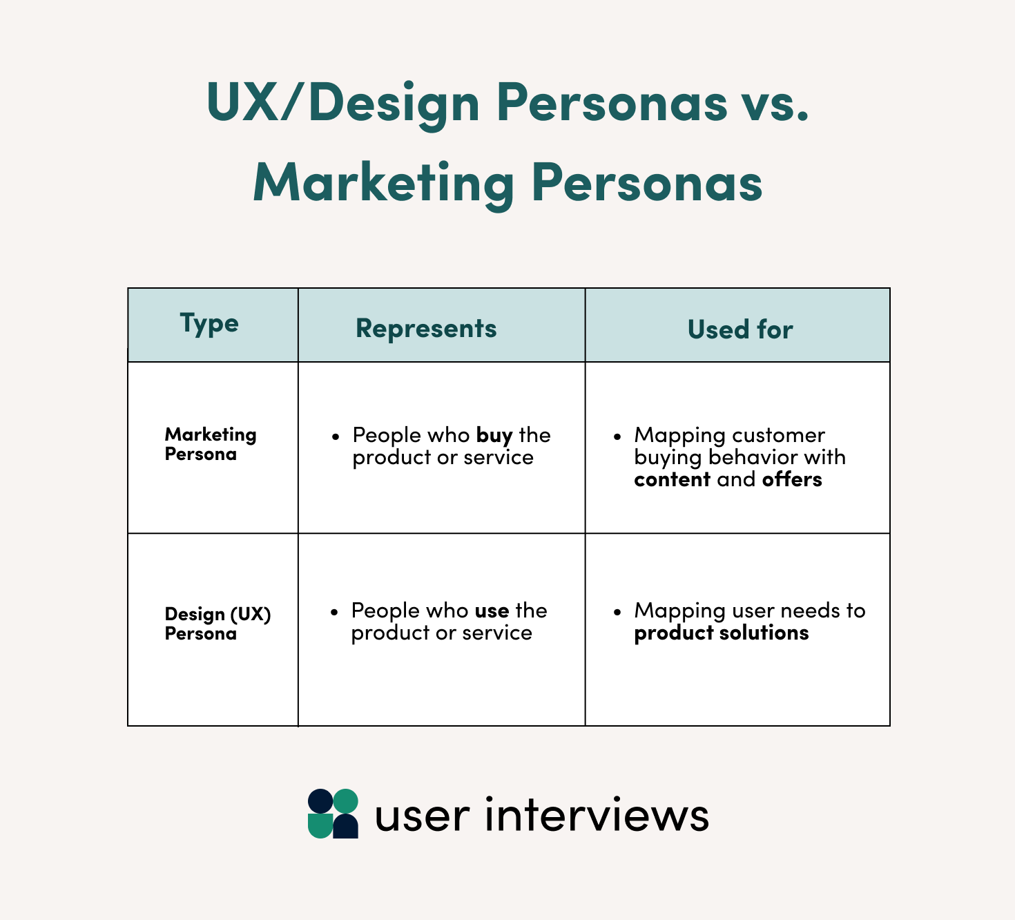 UX design personas represent people who use the product or service, and teams use them to map user needs to product solutions. Marketing personas represent people who buy the product or service, and teams use them for mapping customer buying behavior with content and offers.