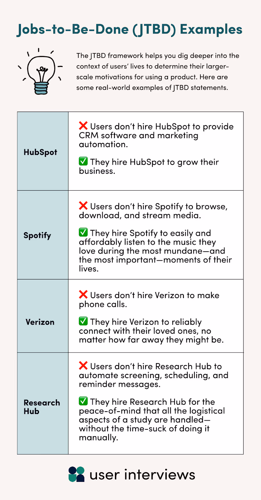 Real-world jobs to be done examples: Users don’t hire HubSpot to provide CRM software and marketing automation. They hire HubSpot to grow their business. Users don’t hire Spotify to browse, download, and stream media. They hire Spotify to easily and affordably listen to the music they love during the most mundane—and the most important—moments of their lives. Users don’t hire Verizon to make phone calls. They hire Verizon to reliably connect with their loved ones, no matter how far away they might be.Users don’t hire Research Hub to automate screening, scheduling, and reminder messages. They hire Research Hub for the peace-of-mind that all the logistical aspects of a study are handled—without the time-suck of doing it manually.