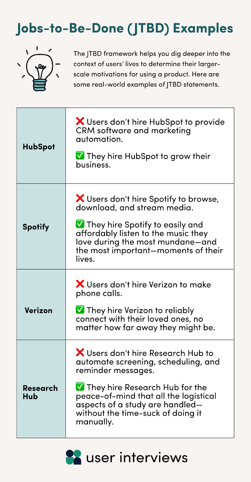 Real-world jobs to be done examples: Users don’t hire HubSpot to provide CRM software and marketing automation. They hire HubSpot to grow their business. Users don’t hire Spotify to browse, download, and stream media. They hire Spotify to easily and affordably listen to the music they love during the most mundane—and the most important—moments of their lives. Users don’t hire Verizon to make phone calls. They hire Verizon to reliably connect with their loved ones, no matter how far away they might be.Users don’t hire Research Hub to automate screening, scheduling, and reminder messages. They hire Research Hub for the peace-of-mind that all the logistical aspects of a study are handled—without the time-suck of doing it manually.