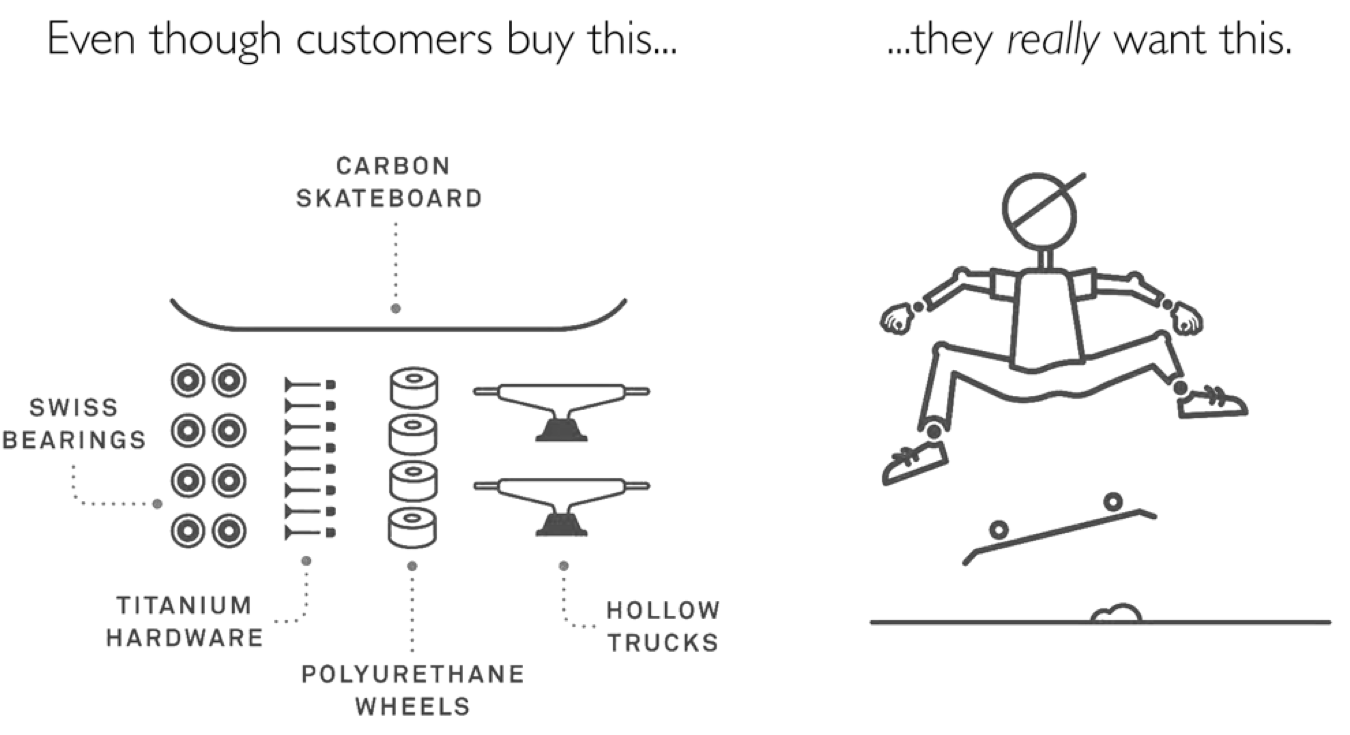 Example of JTBD: Even though customers buy carbon skateboards with swiss bearings, titanium hardware, hollow trucks, and polyurethane wheels, they really want this: to do a kickflip.