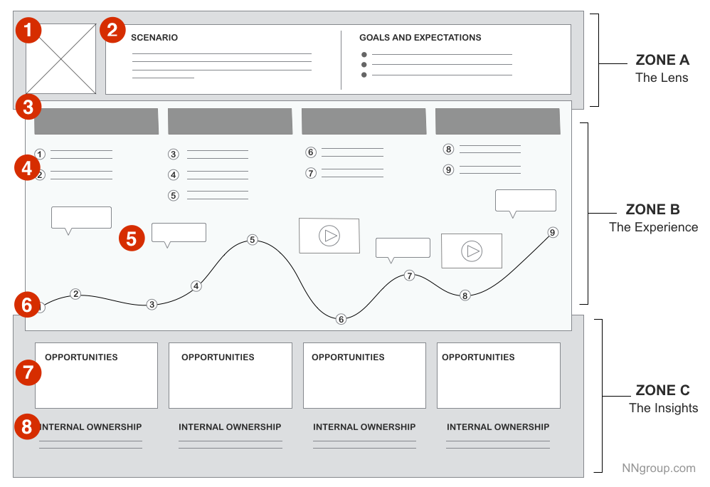 Example of a customer journey map with spaces for the persona, scenario, goals and expectations, steps, touchpoints, emotional range, and opportunities.