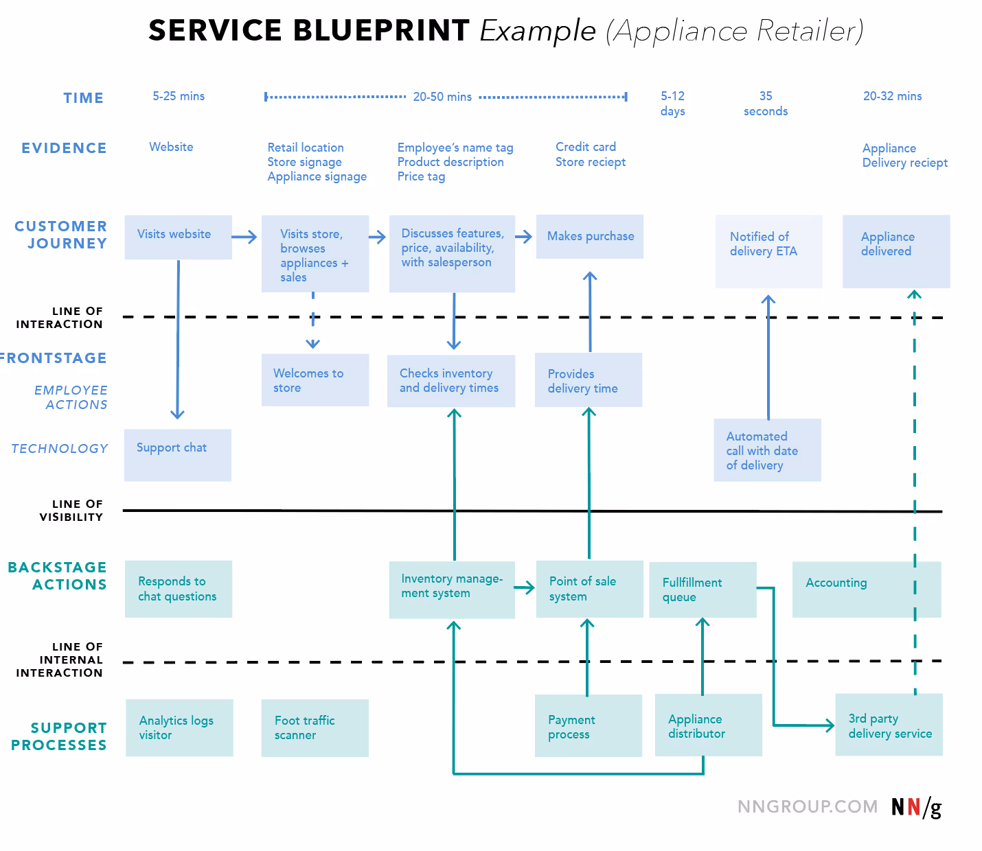 Example of a service blueprint from Nielsen Norman Group. At the top, the time of each stage is shown, followed by a row showing the evidence from each step. In the third row the customer journey is shown, with additional rows showing frontstage and backstage actions.