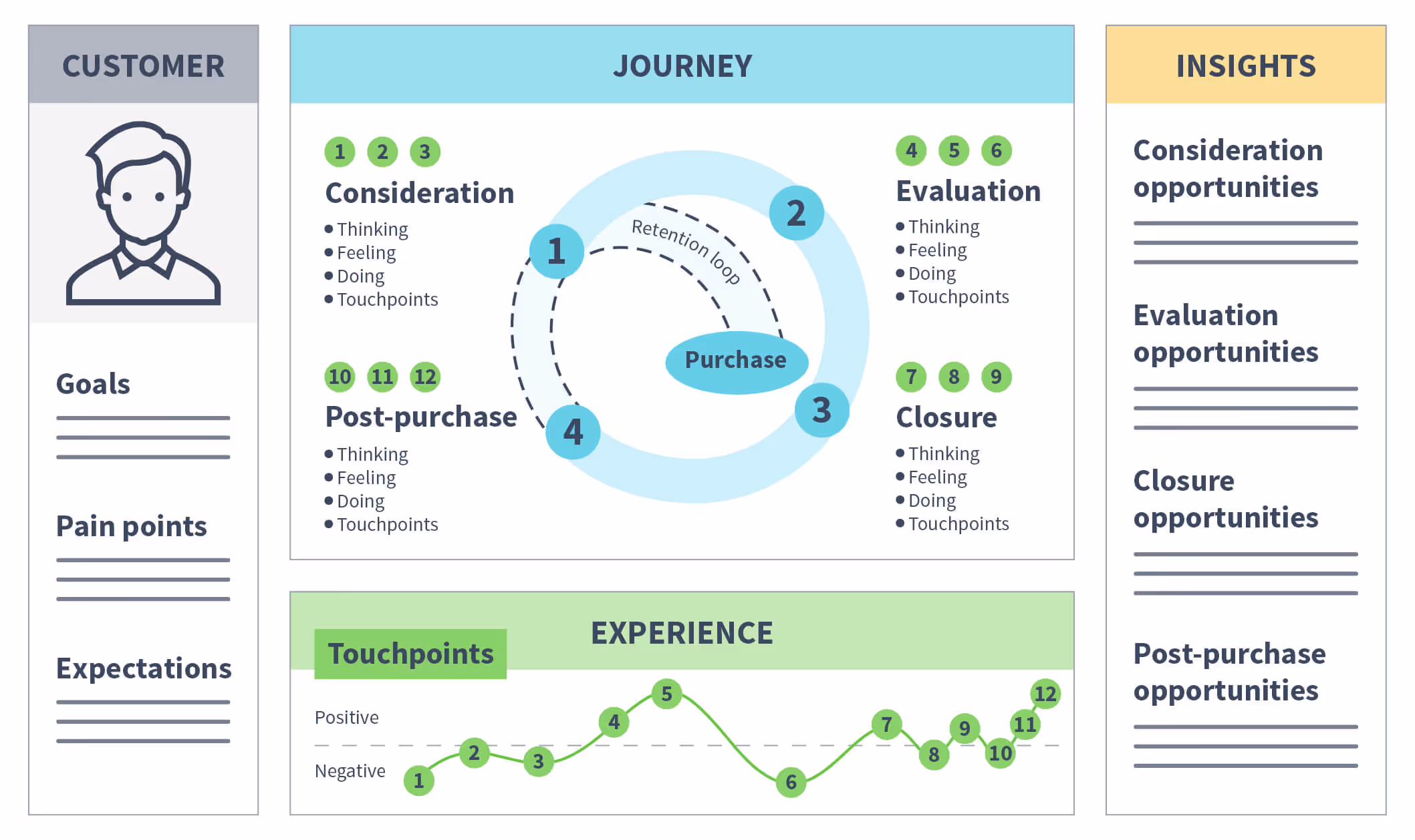 An example of a customer journey map. This includes a column with a picture of the customer, their goals, pain points, and expectations. The middle column shows a circular representation of the customer journey, with touchpoints at the bottom. The last column shows insights including consideration opportunities, evaluation opportunities, closure opportunities, and post-purchase opportunities.