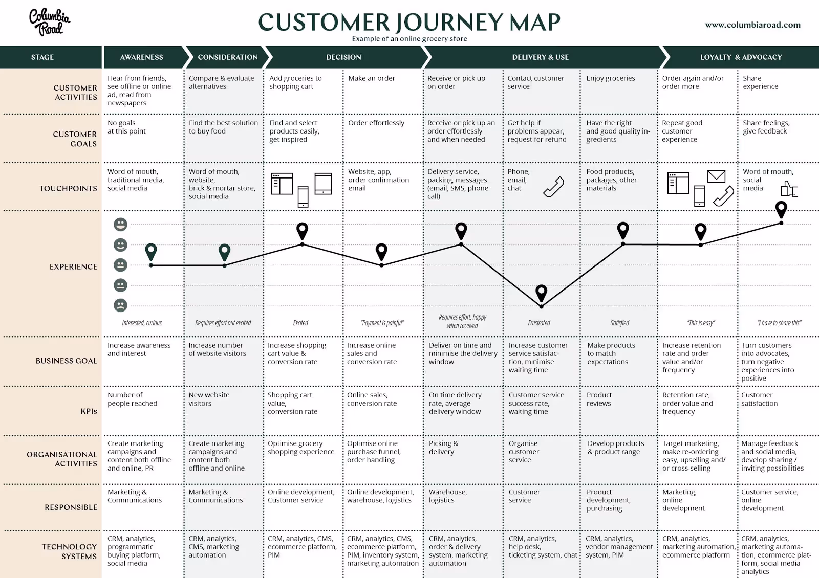 A detailed customer journey map template. This includes rows for customer activities, customer goals, touchpoints, experience, business goals, KPIs, organizational activities, responsibilities, and technology systems.