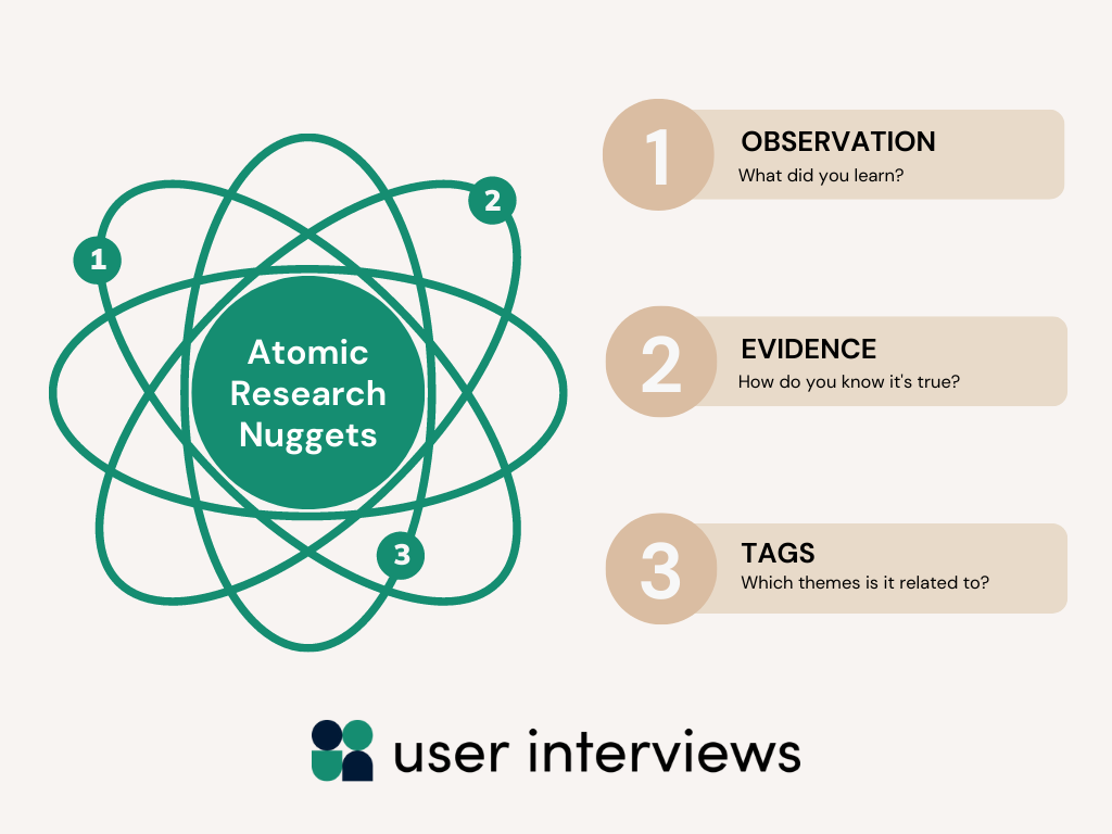 The 3 components of an atomic insight nugget for UX research - observation (what did you learn), evidence (how do you know it's true), tags (which themes is it related to)