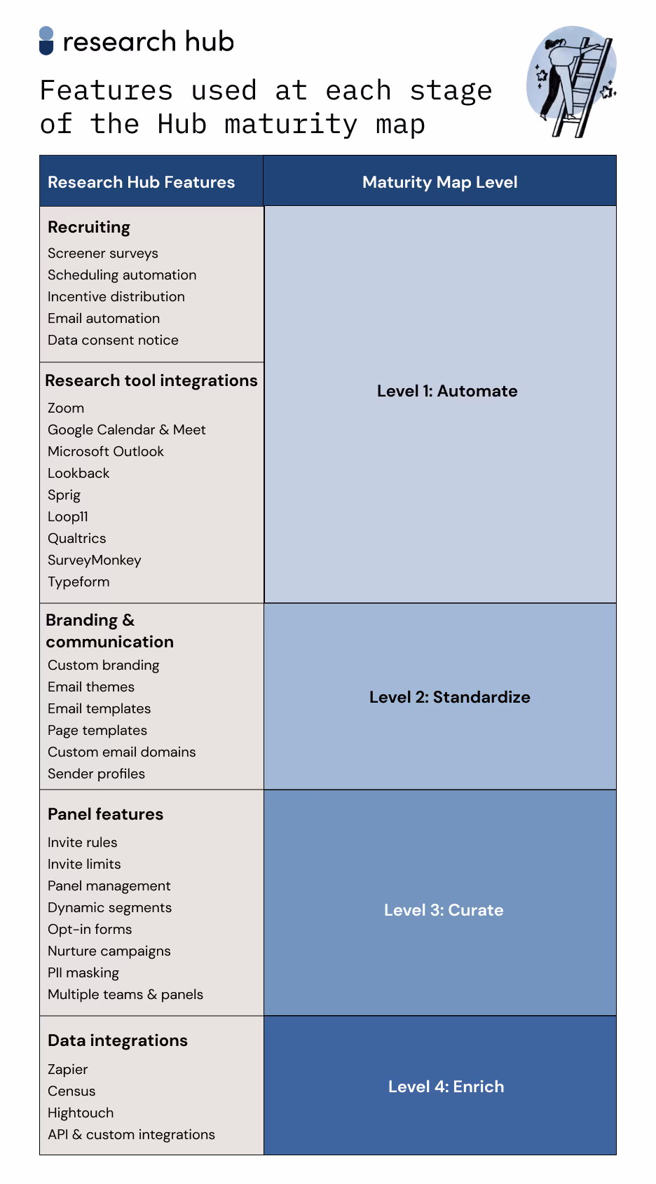 Level 1 uses recruiting features and research tool integrations  Level 2 uses branding and communication features  Level 3 uses panel features  Level 4 uses data integrations
