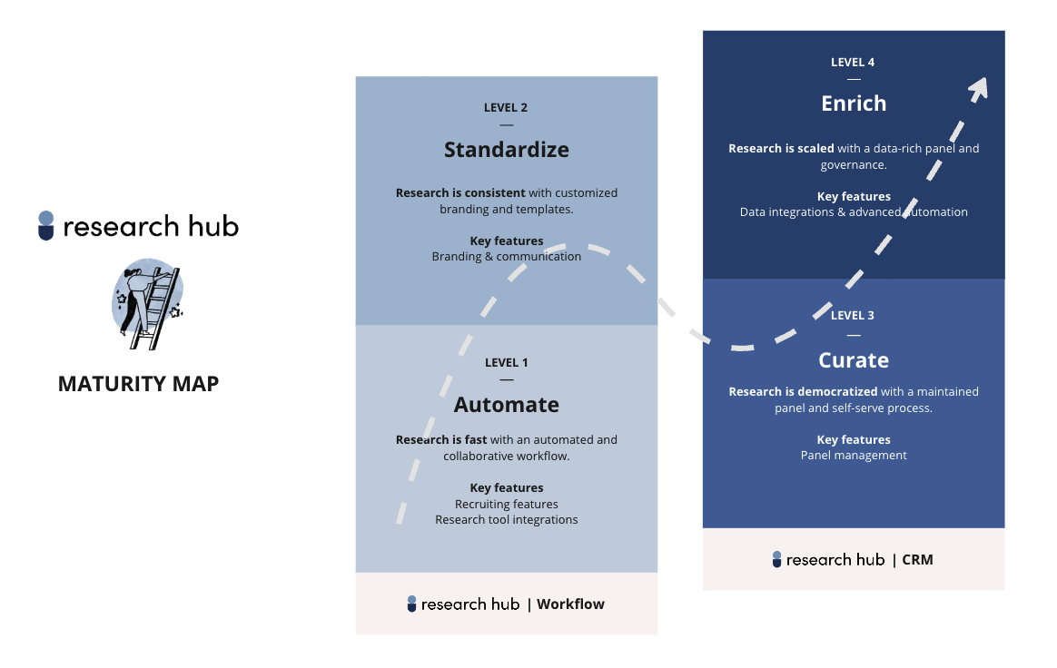 Research Hub Maturity Map  Level 1: Automate - research is fast with an automated and collaborative workflow  Level 2: Standardize - research is consistent with customized branding and templates  Level 3: Curate - Research is democratized with a maintained panel and self-serve process  Level 4: Enrich - research is scaled with a data-rich panel and governance