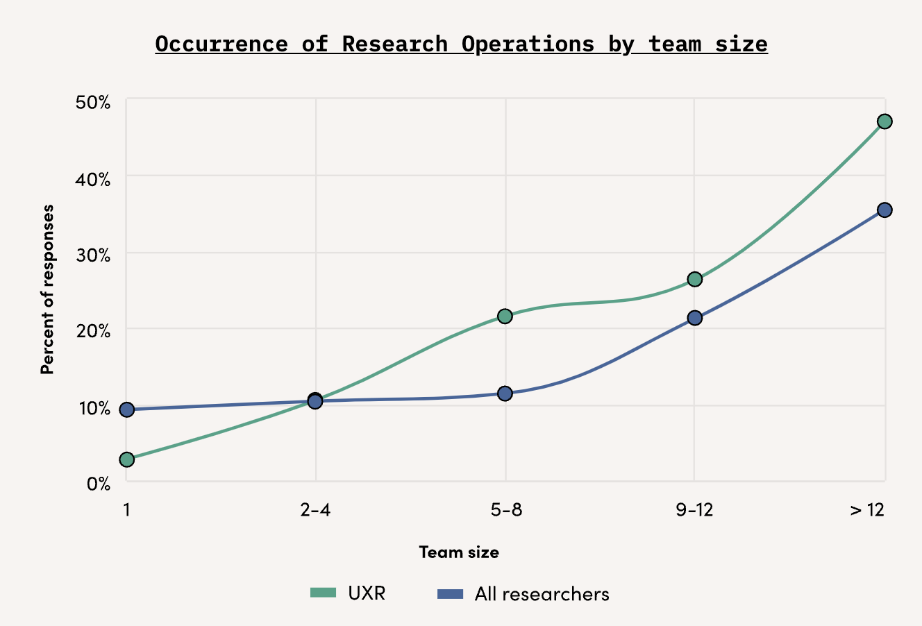 graph showing growth in ReOps occurrence by team size, from 10% with 1 UXR to nearly 50 with more than 12 