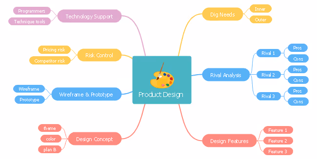 screenshot of edraw mind map
