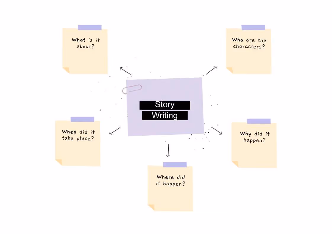 screenshot of story mind map