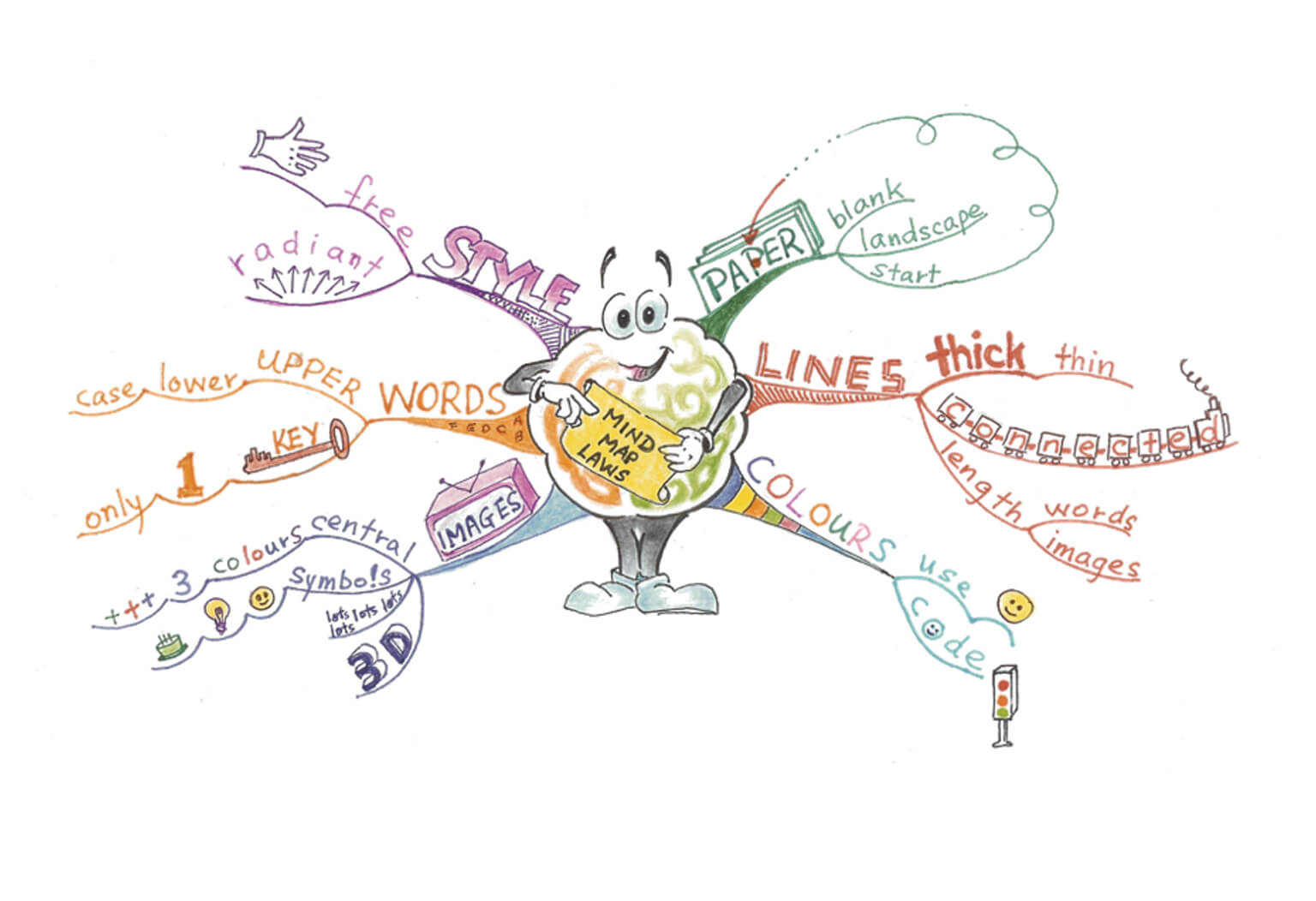 an illustration of a mind map